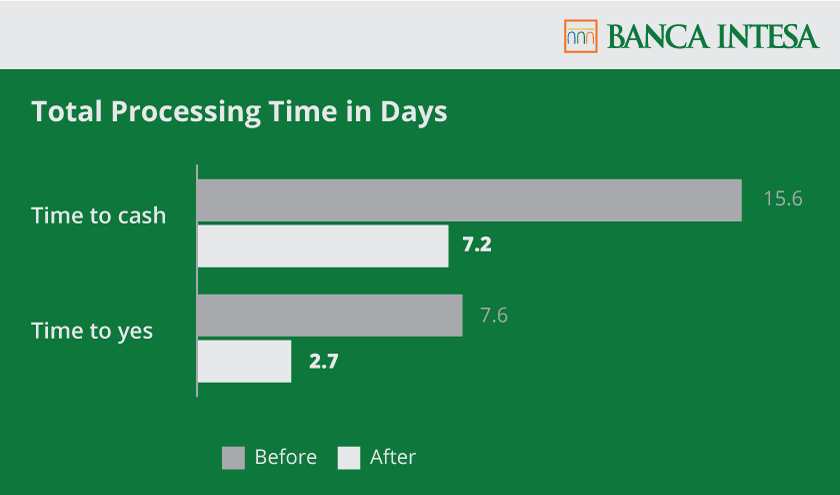 [Chart] Total Processing Time in Days