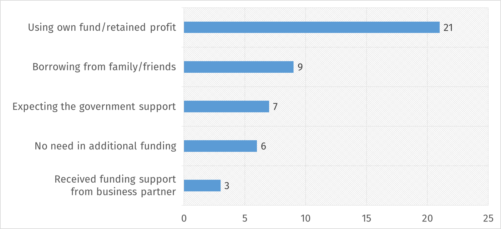 Top 5 funding conditions preferred by businesses during COVID crisis (multiple choice)